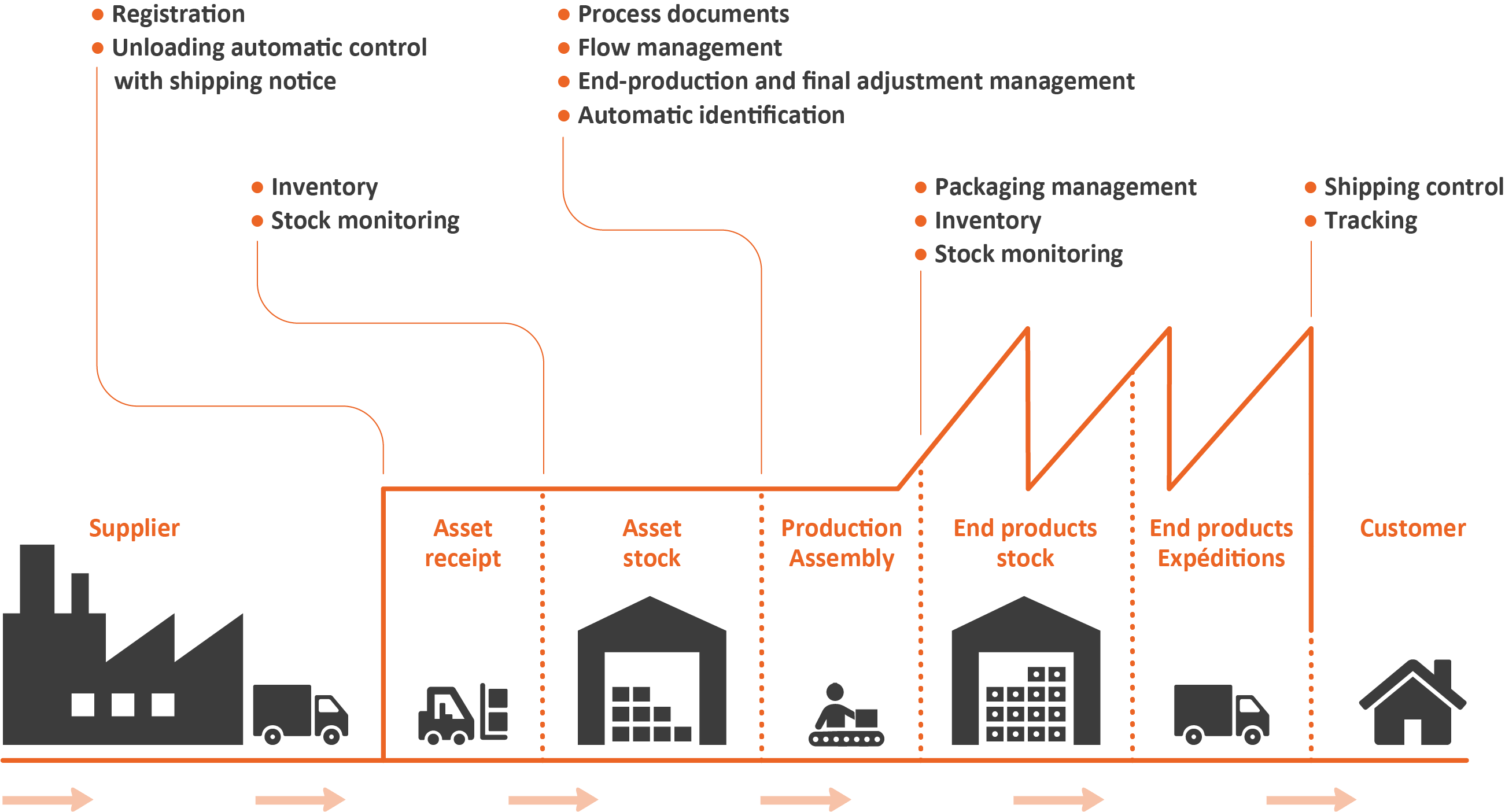 Scheme of logistic management flows