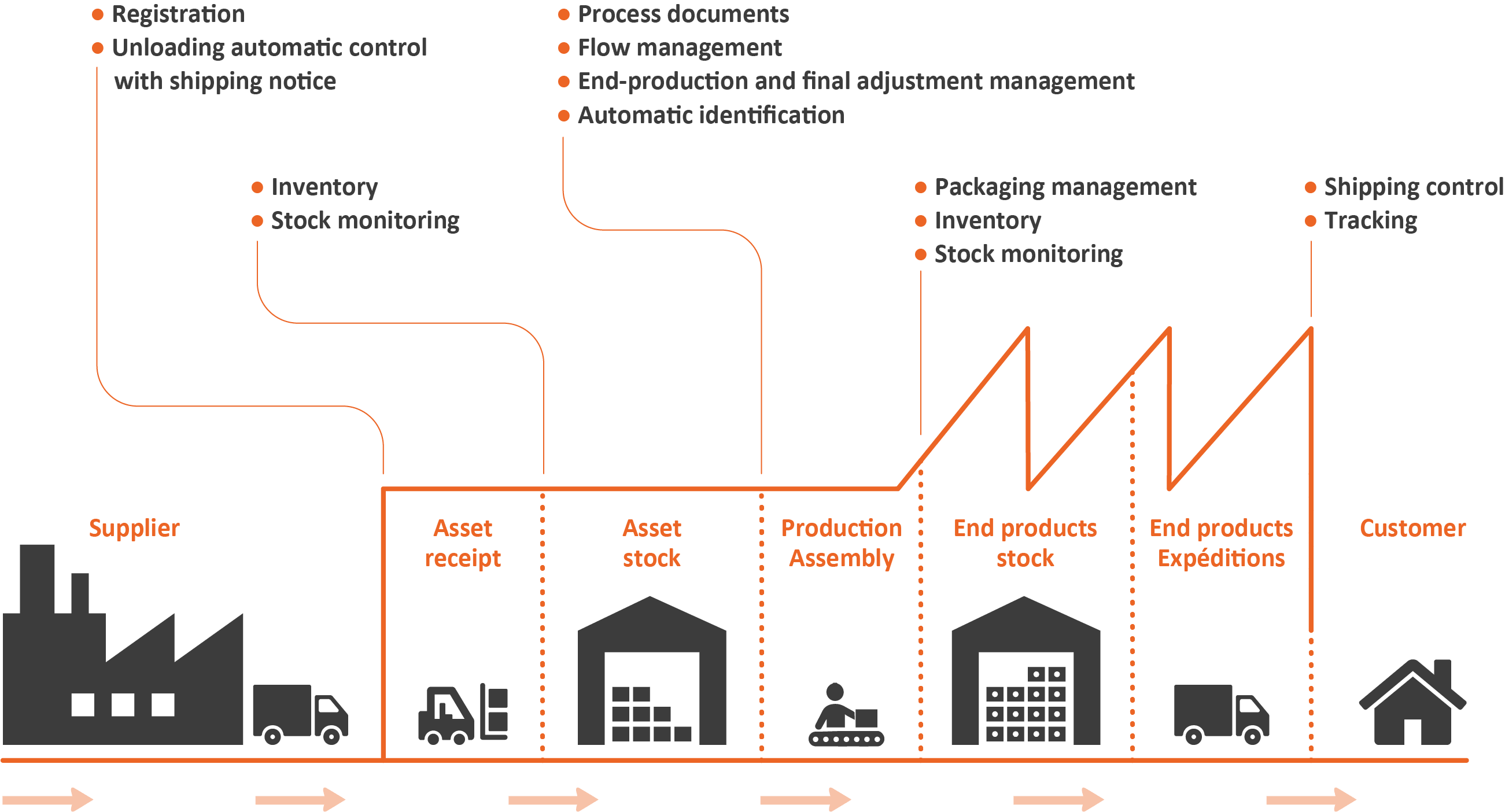 Tracking Vehicle Flows With RFID And IoT Technology STid STid Industry
