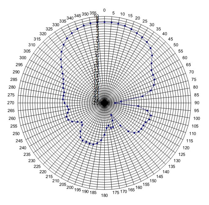 Picture of horizontal polarization F = 867 MHz