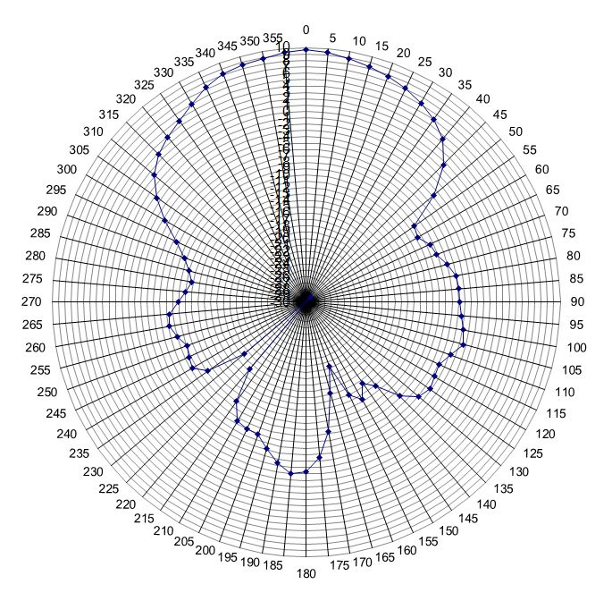Picture of horizontal polarization F = 915 MHz